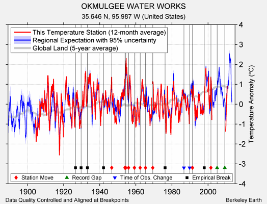 OKMULGEE WATER WORKS comparison to regional expectation