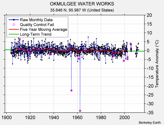 OKMULGEE WATER WORKS Raw Mean Temperature