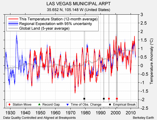 LAS VEGAS MUNICIPAL ARPT comparison to regional expectation