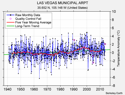 LAS VEGAS MUNICIPAL ARPT Raw Mean Temperature