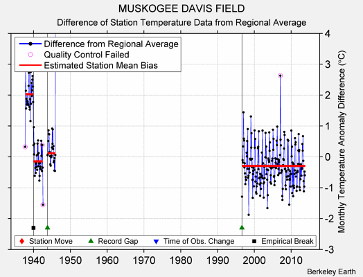 MUSKOGEE DAVIS FIELD difference from regional expectation