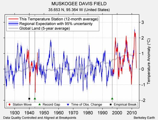 MUSKOGEE DAVIS FIELD comparison to regional expectation