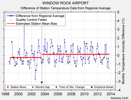 WINDOW ROCK AIRPORT difference from regional expectation