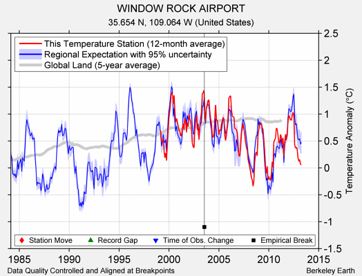 WINDOW ROCK AIRPORT comparison to regional expectation