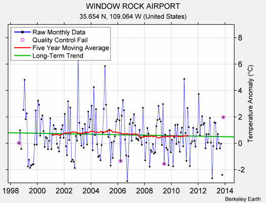 WINDOW ROCK AIRPORT Raw Mean Temperature