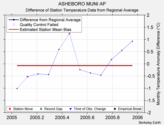 ASHEBORO MUNI AP difference from regional expectation