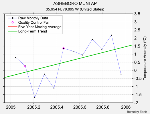 ASHEBORO MUNI AP Raw Mean Temperature