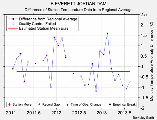 B EVERETT JORDAN DAM difference from regional expectation