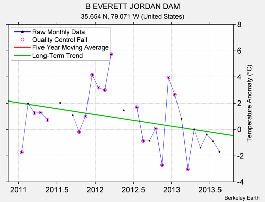 B EVERETT JORDAN DAM Raw Mean Temperature