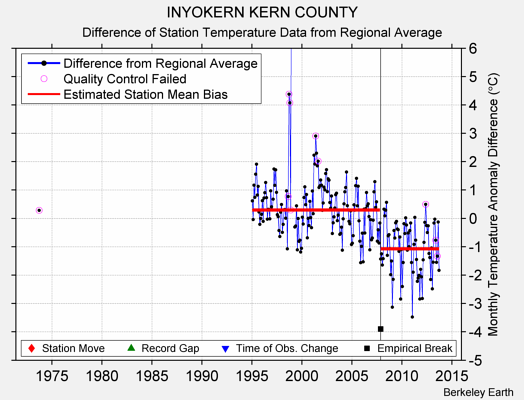 INYOKERN KERN COUNTY difference from regional expectation