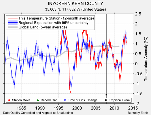 INYOKERN KERN COUNTY comparison to regional expectation