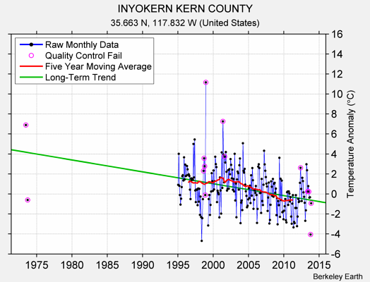 INYOKERN KERN COUNTY Raw Mean Temperature