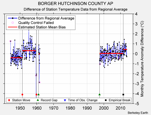 BORGER HUTCHINSON COUNTY AP difference from regional expectation