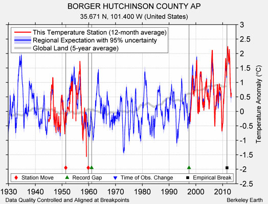 BORGER HUTCHINSON COUNTY AP comparison to regional expectation