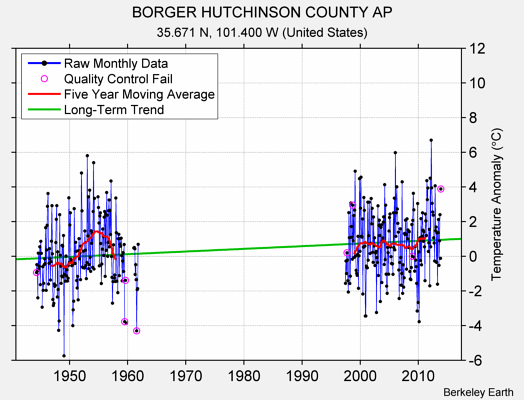BORGER HUTCHINSON COUNTY AP Raw Mean Temperature