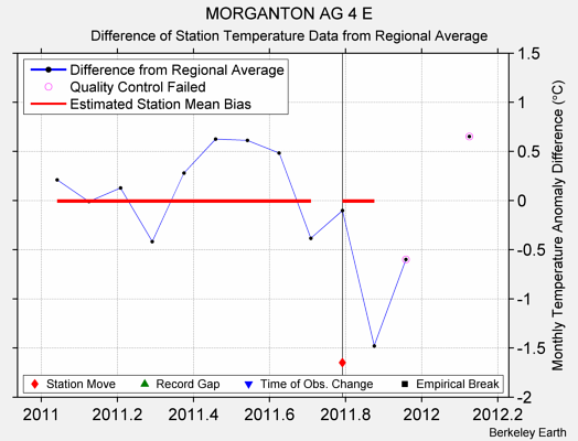 MORGANTON AG 4 E difference from regional expectation