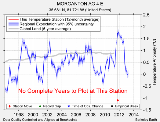 MORGANTON AG 4 E comparison to regional expectation