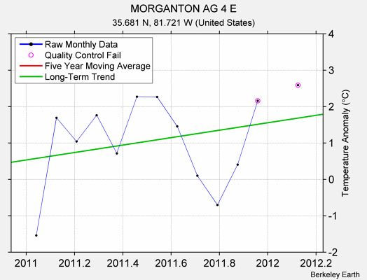 MORGANTON AG 4 E Raw Mean Temperature