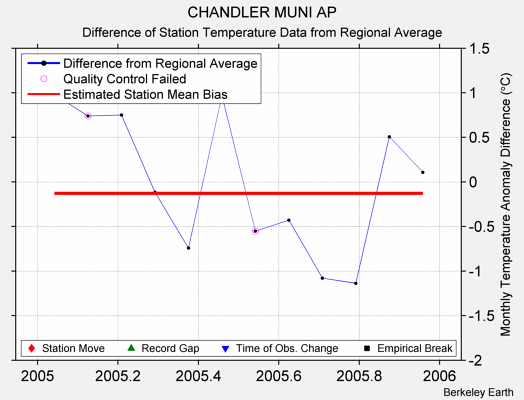 CHANDLER MUNI AP difference from regional expectation