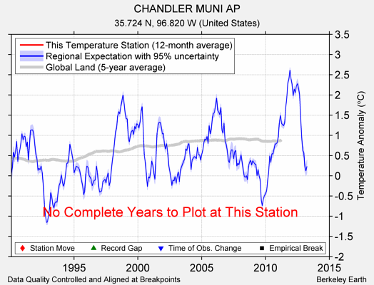 CHANDLER MUNI AP comparison to regional expectation