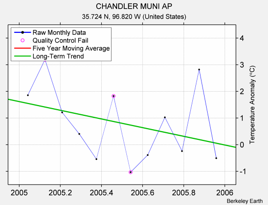 CHANDLER MUNI AP Raw Mean Temperature