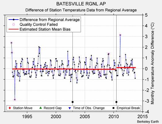 BATESVILLE RGNL AP difference from regional expectation