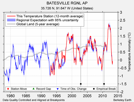 BATESVILLE RGNL AP comparison to regional expectation