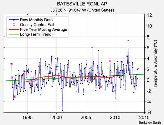 BATESVILLE RGNL AP Raw Mean Temperature