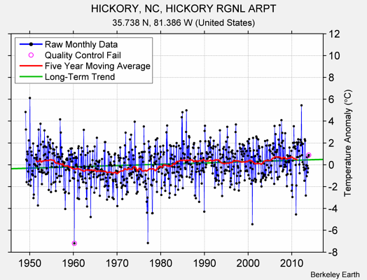 HICKORY, NC, HICKORY RGNL ARPT Raw Mean Temperature