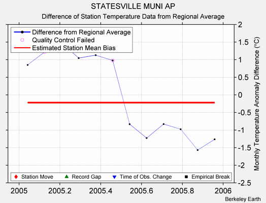 STATESVILLE MUNI AP difference from regional expectation