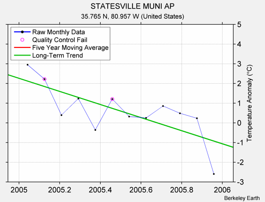 STATESVILLE MUNI AP Raw Mean Temperature