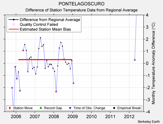 PONTELAGOSCURO difference from regional expectation