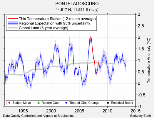 PONTELAGOSCURO comparison to regional expectation