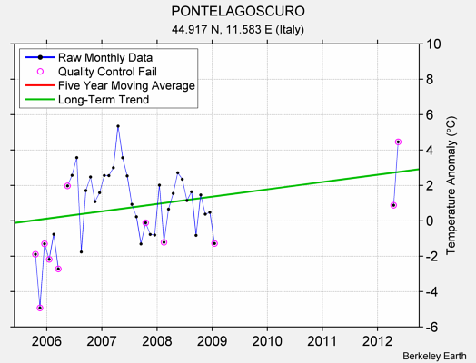 PONTELAGOSCURO Raw Mean Temperature