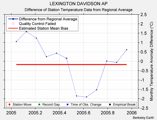 LEXINGTON DAVIDSON AP difference from regional expectation