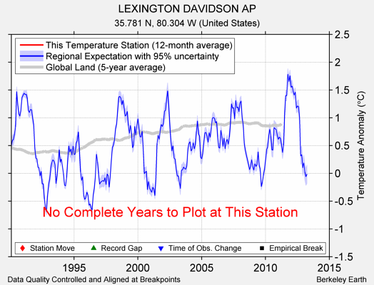 LEXINGTON DAVIDSON AP comparison to regional expectation