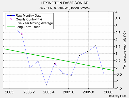 LEXINGTON DAVIDSON AP Raw Mean Temperature