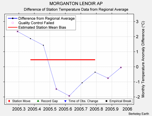 MORGANTON LENOIR AP difference from regional expectation