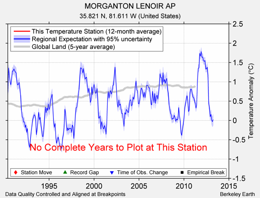 MORGANTON LENOIR AP comparison to regional expectation