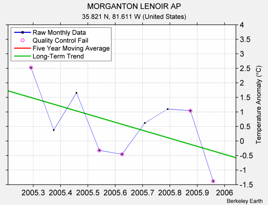 MORGANTON LENOIR AP Raw Mean Temperature