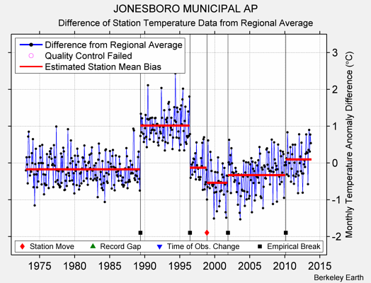 JONESBORO MUNICIPAL AP difference from regional expectation