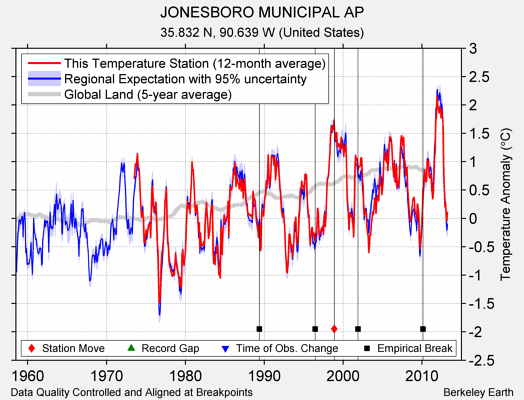 JONESBORO MUNICIPAL AP comparison to regional expectation