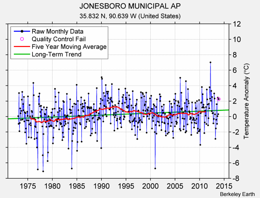 JONESBORO MUNICIPAL AP Raw Mean Temperature