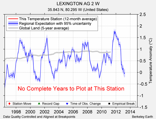 LEXINGTON AG 2 W comparison to regional expectation