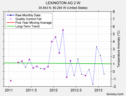 LEXINGTON AG 2 W Raw Mean Temperature