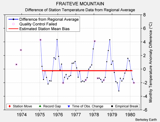 FRAITEVE MOUNTAIN difference from regional expectation