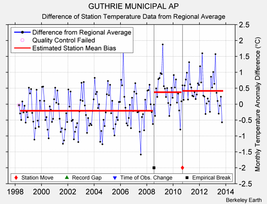 GUTHRIE MUNICIPAL AP difference from regional expectation