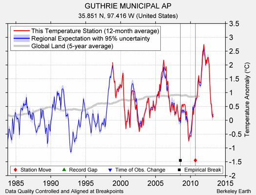 GUTHRIE MUNICIPAL AP comparison to regional expectation