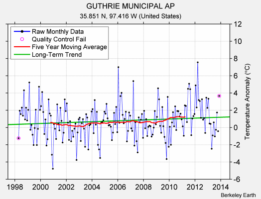 GUTHRIE MUNICIPAL AP Raw Mean Temperature