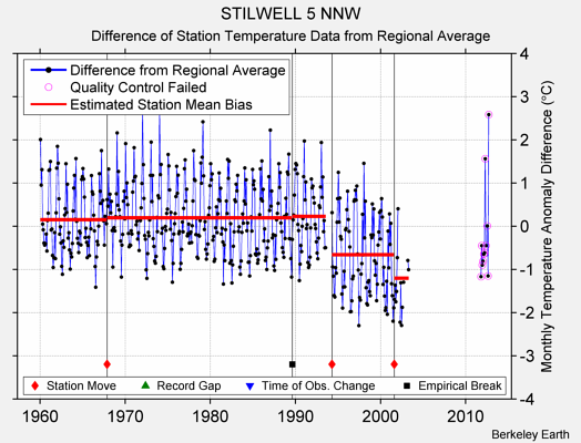 STILWELL 5 NNW difference from regional expectation